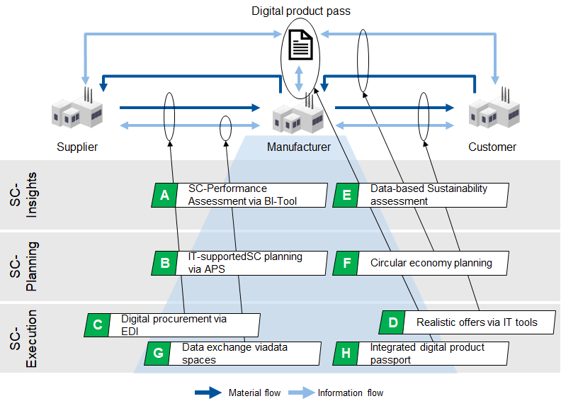 Framework of Team Supply Chain Management