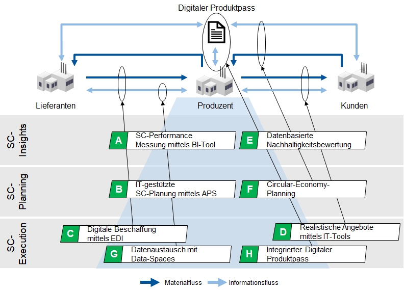 Framework der Gruppe Supply-Chain-Management